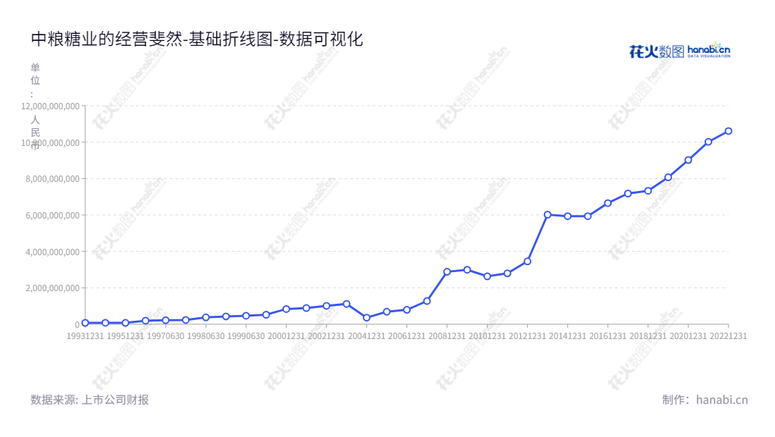 中粮糖业是一家位于新疆昌吉回族自治州的糖果公司，从事国内外制糖、食糖进口、港口炼糖、食糖仓储物流，以及番茄加工。公司以李明华为董事长，吴震为总经理，向全球提供糖果相关服务。,"600737","中粮糖业","COFCO Sugar","李明华","吴震","国证Ａ指","巨潮小盘","中证500","中证央企","数据可视化","上市公司财报","数据分析","基础折线图","花火数图","图表"