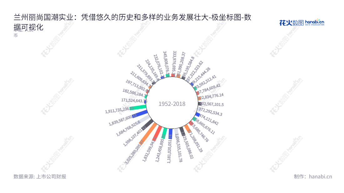 兰州丽尚国潮实业集团股份有限公司（Lanzhou Lishang Guochao Industrial Group Co., Ltd.）为甘肃兰州市的零售百货、餐饮酒店专业市场管理、综合商场统一经营管理等服务的公司，董事长吴小波，总经理洪一丹。,"600738","丽尚国潮","Lishang Guochao","吴小波","洪一丹","国证2000","国证Ａ指","数据可视化","上市公司财报","数据分析","极坐标图","花火数图","图表"