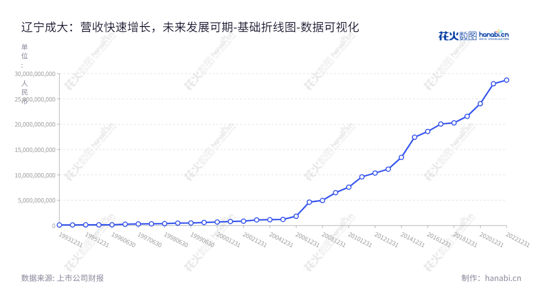 辽宁成大股份有限公司（Liaoning Cheng Da Co., Ltd.）是一家位于辽宁大连市的医药医疗、金融投资、供应链服务（贸易）和能源开发的公司。董事长尚书志，总经理葛郁。官网 www.chengda.com.cn。,"600739","辽宁成大","Liaoning Cheng Da","尚书志","葛郁","国证Ａ指","巨潮小盘","中证500","数据可视化","上市公司财报","数据分析","基础折线图","花火数图","图表"