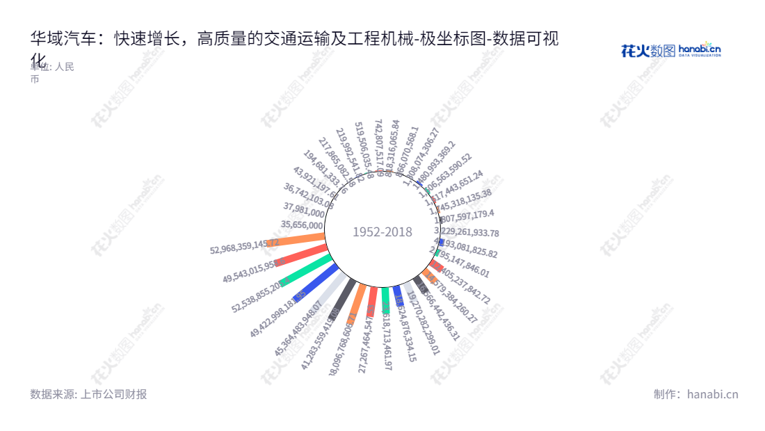 华域汽车（600741）是一家在上海上海市的规模较大的公司，主营业务是设计、生产和销售交通运输和工程机械的零部件及其总成。公司由陈虹董事长和张海涛总经理管理。,"600741","华域汽车","Huayu Automotive","陈虹","张海涛","ESG 300","国证Ａ指","沪深300","巨潮大盘","上证180","责任指数","中证红利","数据可视化","上市公司财报","数据分析","极坐标图","花火数图","图表"