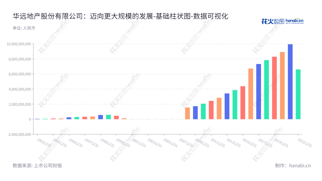 华远地产: 北京房地产开发和销售公司，包括租赁、开发和营运。2012至2022年权益收益增长。,"600743","华远地产","Huayuan Property","王乐斌","李然","国证Ａ指","数据可视化","上市公司财报","数据分析","基础柱状图","花火数图","图表"