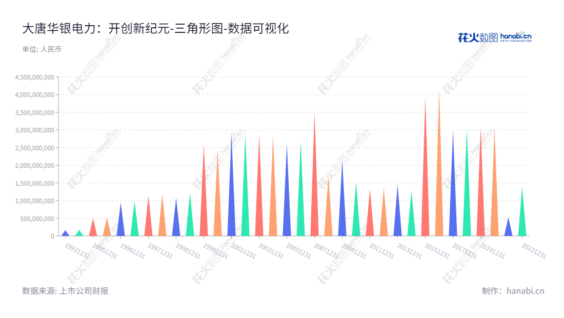 大唐华银电力是一家主营电力生产和经销的湖南长沙市公司，董事长贺子波，总经理陈自强。根据截至2022年12月31日的财务报表，归属于母公司股东权益合计为1380255783.13。,"600744","华银电力","Huayin Electric Power","贺子波","陈自强","国证2000","国证Ａ指","中证央企","数据可视化","上市公司财报","数据分析","三角形图","花火数图","图表"