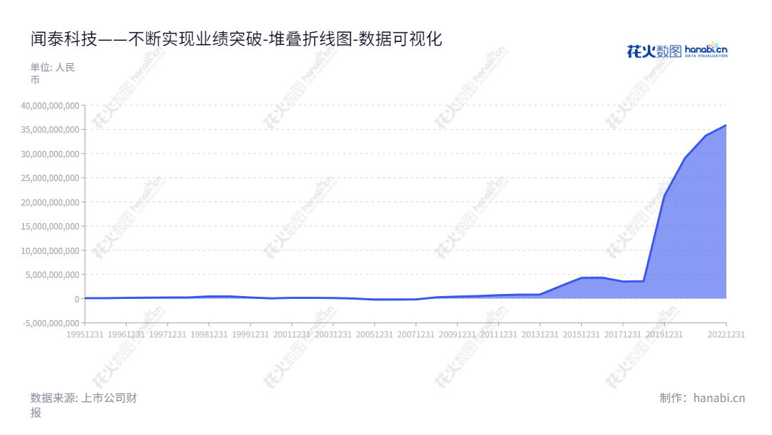 闻泰科技,一家主营通讯终端产品研发和制造,半导体和新型电子元器件的研发和制造,光学模组研发和制造的上市公司,董事长张学政、总经理张学政,服务的行业涉及智能手机、终端识别、AI等。,"600745","闻泰科技","Wingtech Technology","张学政","张学政","ESG 300","国证A指","沪深300","巨潮大盘","上证180","上证50","中证100","中证新兴","数据可视化","上市公司财报","数据分析","堆叠折线图","花火数图","图表"