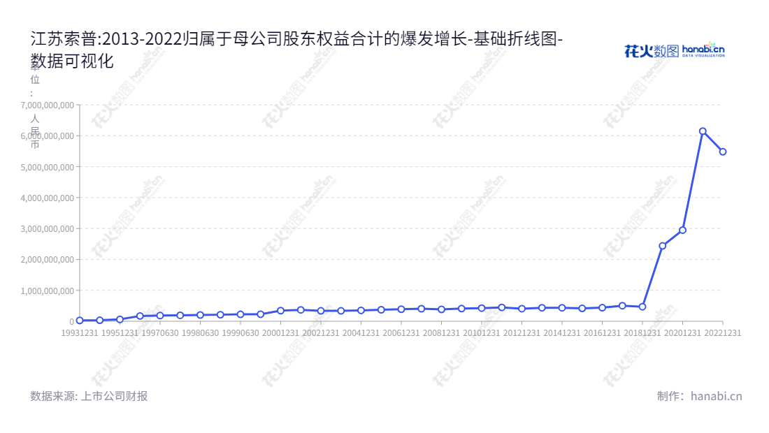 江苏索普化工股份有限公司（Jiangsu Sopo Chemical Co., Ltd.）是一家主营ADC发泡剂系列产品、漂粉精产品及XPE发泡新材料产品的生产和销售的综合性化工企业，位于镇江市，董事长胡宗贵，总经理陈志林，www.sopo.com.cn。,"600746","江苏索普","Sopo","胡宗贵","陈志林","国证2000","国证Ａ指","上证380","数据可视化","上市公司财报","数据分析","基础折线图","花火数图","图表"