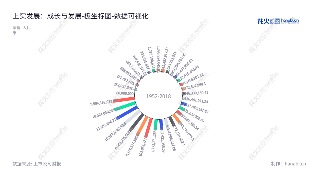 上海实业发展股份有限公司（600748），是一家总部位于上海的房地产开发和经营公司，董事长为曾明，总经理为徐晓冰，经过多年的发展，公司归属于母公司股东权益合计有所增加。,"600748","上实发展","Shanghai Industrial Development","曾明","徐晓冰","国证2000","国证Ａ指","数据可视化","上市公司财报","数据分析","极坐标图","花火数图","图表"