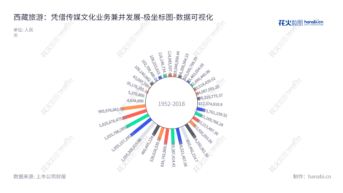 西藏旅游（600749）是西藏拉萨市的旅游公司，专注于旅游景区开发，传媒文化等领域的运营，董事长胡晓菲，总经理胡锋领衔管理。,"600749","西藏旅游","Tibet Tourism","胡晓菲","胡锋","国证Ａ指","数据可视化","上市公司财报","数据分析","极坐标图","花火数图","图表"
