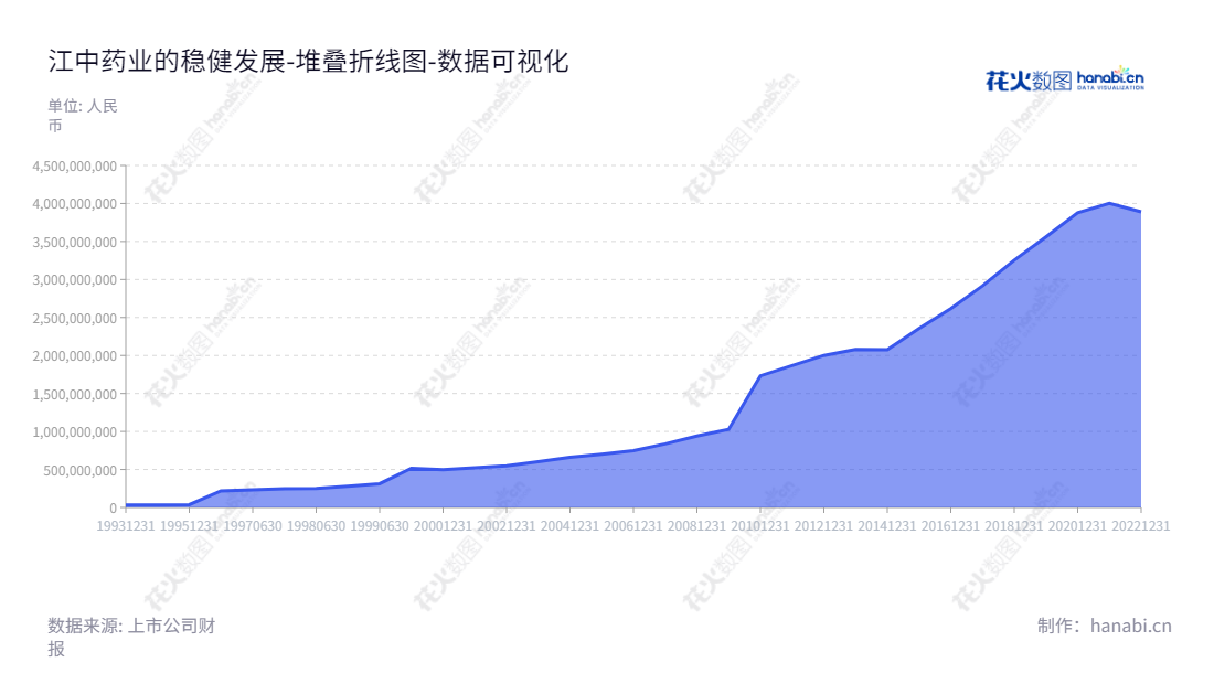 江中药业（600750）是以生产、研发与销售非处方药，保健品以及功能食品为主营业务的中国上市公司，自2012年至2022年间其股东权益合计有显著增长。,"600750","江中药业","Jiangzhong Pharmaceutical","刘为权","肖文斌","国证2000","国证Ａ指","上证380","责任指数","中证央企","数据可视化","上市公司财报","数据分析","堆叠折线图","花火数图","图表"