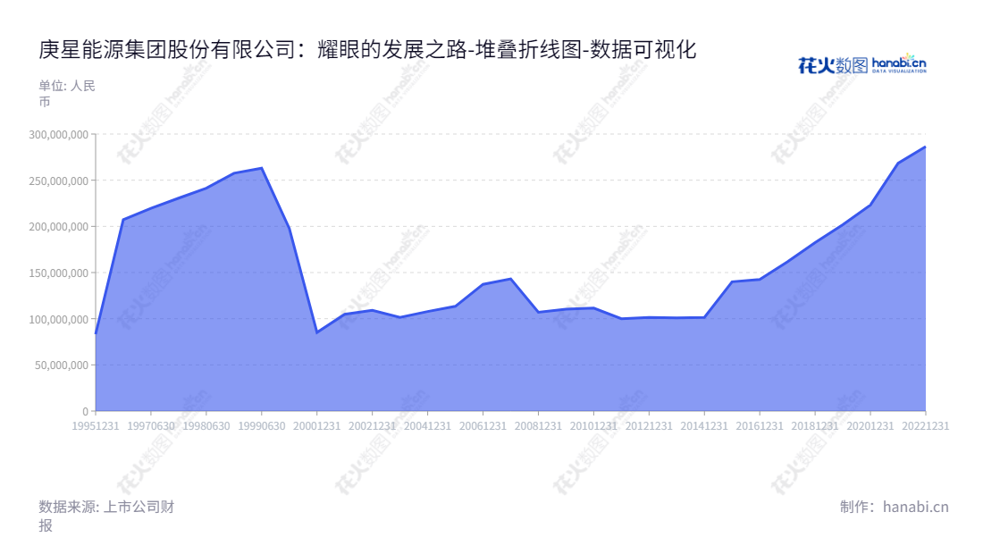 庚星能源是一家致力于大宗商品贸易，位于福建福州市的股份有限公司，主要经营煤炭、焦炭、燃料油、钢材/建材等等。董事长梁衍锋，总经理汤永庐。历年股权权益合计急速发展。,"600753","庚星股份","GEN-S","梁衍锋","汤永庐","国证Ａ指","数据可视化","上市公司财报","数据分析","堆叠折线图","花火数图","图表"