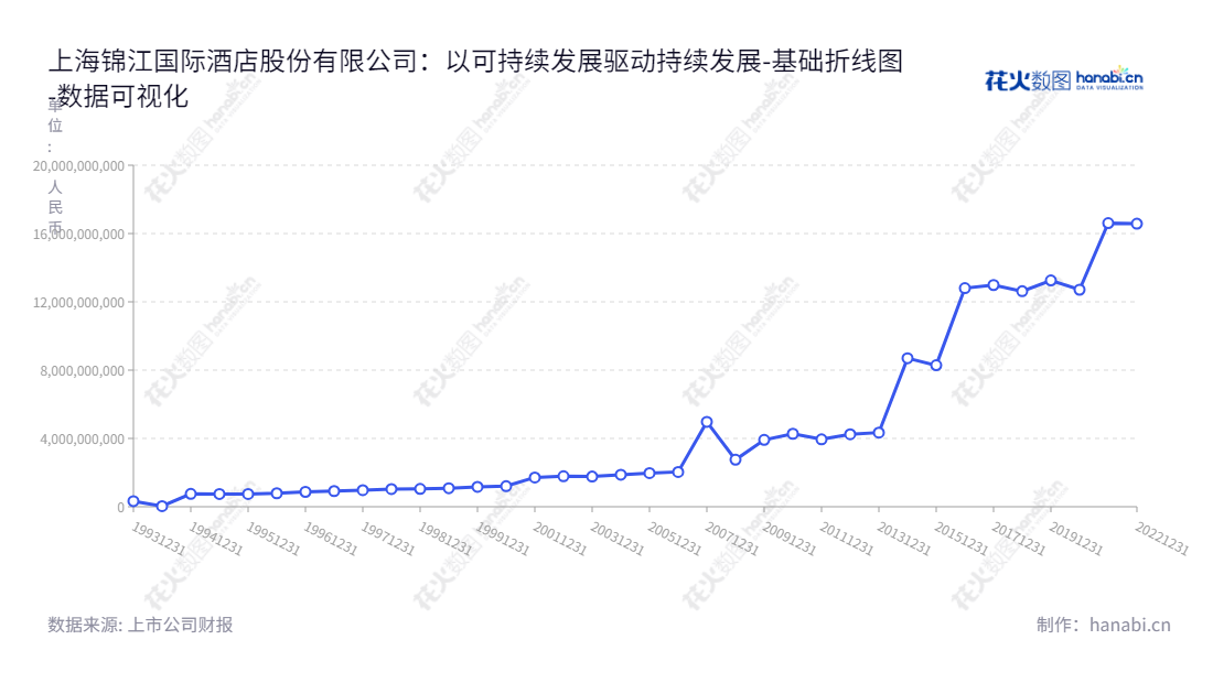 上海锦江国际酒店股份有限公司（Shanghai Jin Jiang International Hotels Co., Ltd.）是一家位于上海市上海的有限服务型酒店营运及管理业务、食品及餐饮业务公司，董事长为张晓强，归属于母公司股东权益合计自2012年以来一直保持增长趋势。,"600754","锦江酒店","Jin Jiang Hotels","张晓强","ESG 300","国证Ａ指","沪深300","巨潮中盘","上证180","数据可视化","上市公司财报","数据分析","基础折线图","花火数图","图表"