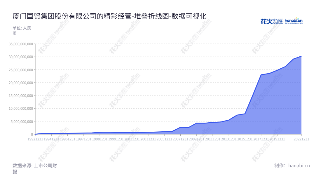 厦门国贸（600755）系福建厦门市著名企业，主营供应链管理、房地产经营、金融服务等，股东权益稳步增长，拥有蔡莹彬总经理和高少镛董事长智慧经营的看家本领。,"600755","厦门国贸","Xiamen ITG","高少镛","蔡莹彬","ESG 300","国证Ａ指","红利指数","巨潮小盘","上证380","中证500","中证红利","数据可视化","上市公司财报","数据分析","堆叠折线图","花火数图","图表"