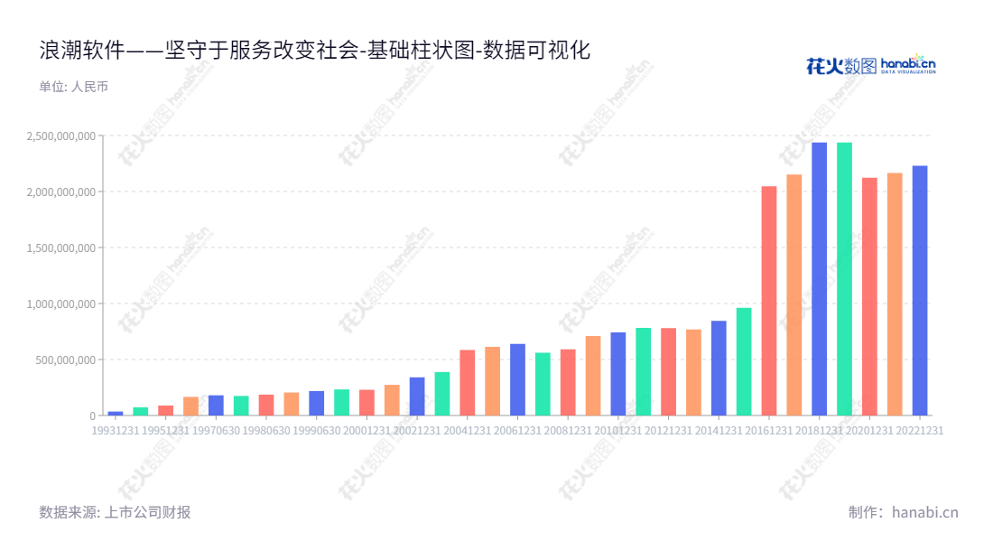 浪潮软件股份有限公司（600756）是国内领先的、总部位于山东泰安的IT解决方案及服务提供商，由董事长赵绍祥和总经理纪磊领导，主营业务涵盖电子政务、烟草及其他行业的软件开发及系统集成，立志打造一支营造中国数字新士气的专业团队。,"600756","浪潮软件","Inspur Software","赵绍祥","纪磊","国证2000","国证Ａ指","数据可视化","上市公司财报","数据分析","基础柱状图","花火数图","图表"