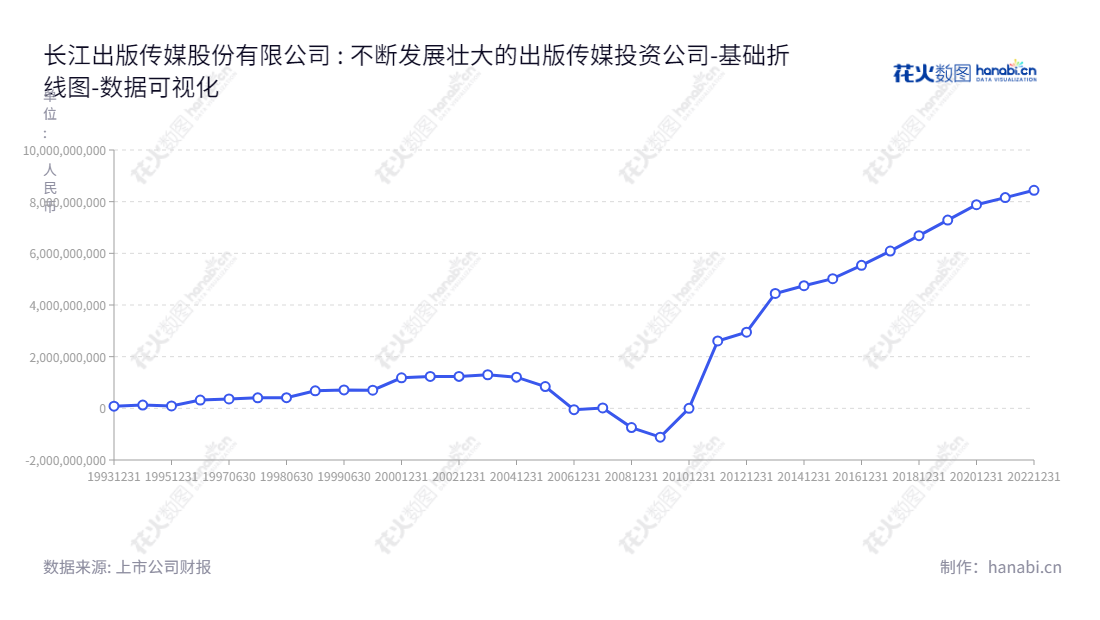 长江出版传媒股份有限公司（600757）是湖北武汉市的一家公司，主营经营国家授权范围内的国有资产并开展相关的投资业务，公开发行的国内版图书、报刊、电子出版物等。,"600757","长江传媒","Changjiang Media","黄国斌","国证2000","国证Ａ指","红利指数","中证红利","数据可视化","上市公司财报","数据分析","基础折线图","花火数图","图表"