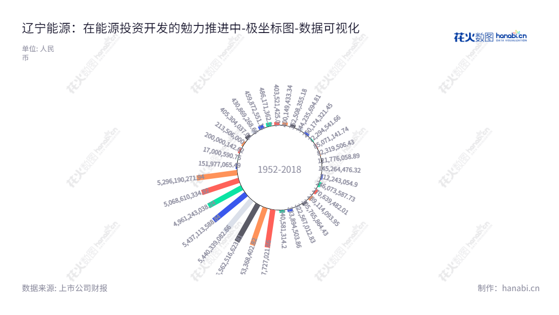 辽宁能源是一家以能源投资开发及电力、热力生产与销售为主要业务的股份公司，拥有多年的经营经验，致力于改善中国能源市场，服务社会经济发展。,"600758","辽宁能源","Liaoning Energy","郭洪波","周明弘","国证2000","国证Ａ指","数据可视化","上市公司财报","数据分析","极坐标图","花火数图","图表"