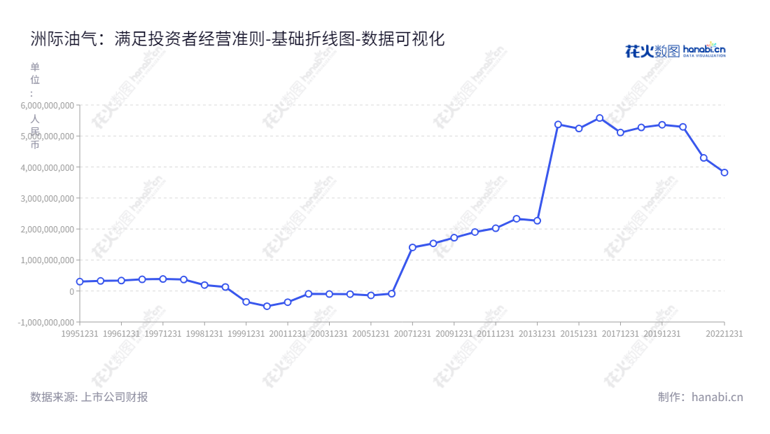 洲际油气股份有限公司（Geo-Jade Petroleum Corporation），总部位于海南海口，致力于投资石油勘探开发及石油化工项目，提供专业技术开发、咨询及服务。,"600759","ST洲际","Geo-Jade Petroleum","陈焕龙","戴小平","数据可视化","上市公司财报","数据分析","基础折线图","花火数图","图表"