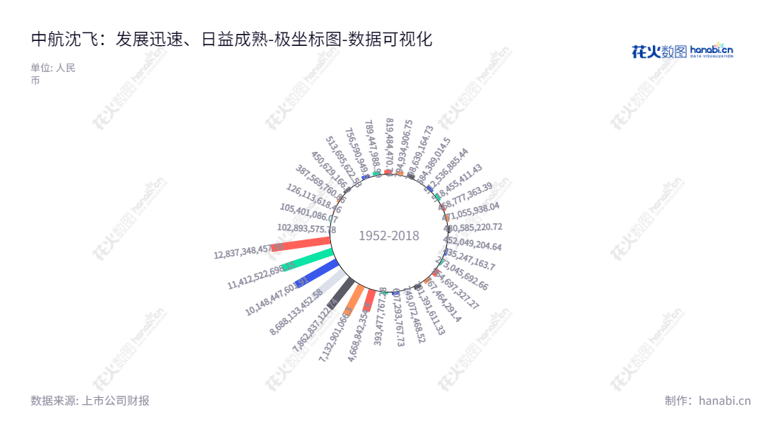 中航沈飞（600760），是山东威海市的一家航空产品制造企业，拥有八年的数据报表历史，董事长纪瑞东，总经理邢一新，旨在为客户提供最优质的产品与服务。,"600760","中航沈飞","AVIC Shenyang Aircraft","纪瑞东","邢一新","分析师指数","国证Ａ指","沪深300","巨潮大盘","上证180","中证新兴","中证央企","数据可视化","上市公司财报","数据分析","极坐标图","花火数图","图表"