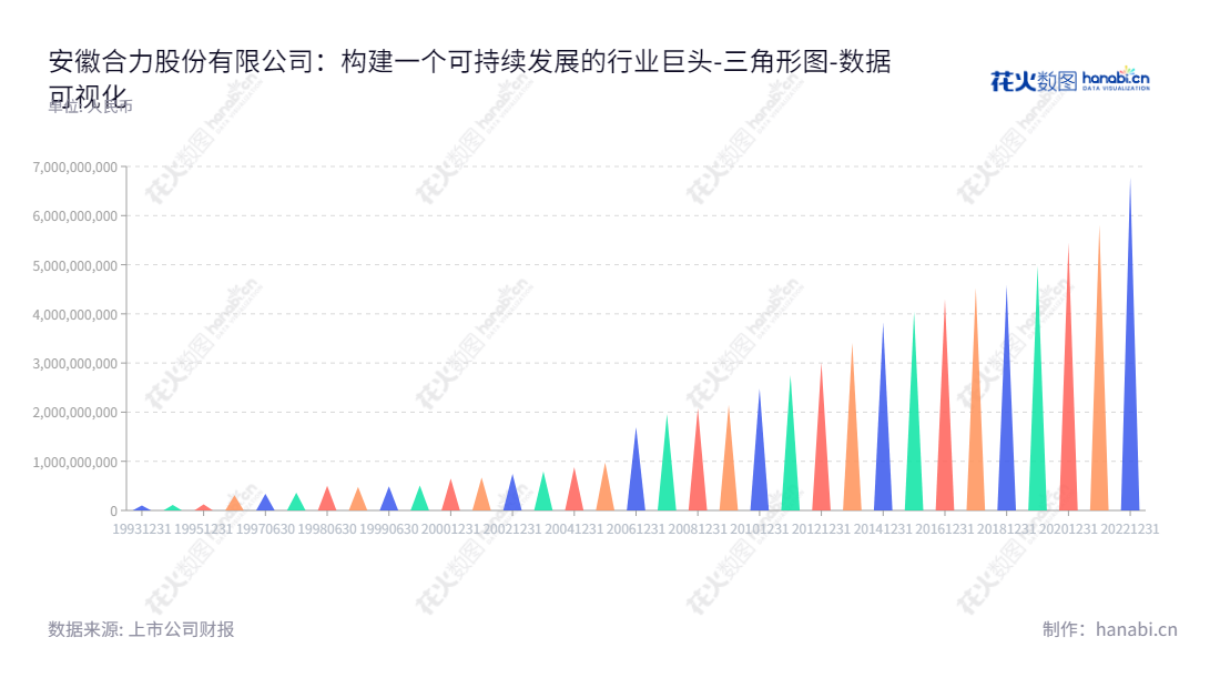 安徽合力股份有限公司（Anhui Heli Co.,Ltd.）位于中国安徽合肥，主营业务为研发、制造和销售工业车辆及关键零部件等产品，凭借连续十年的发展取得辉煌成就。,"600761","安徽合力","Anhui Heli","杨安国","周峻","国证2000","国证Ａ指","责任指数","数据可视化","上市公司财报","数据分析","三角形图","花火数图","图表"