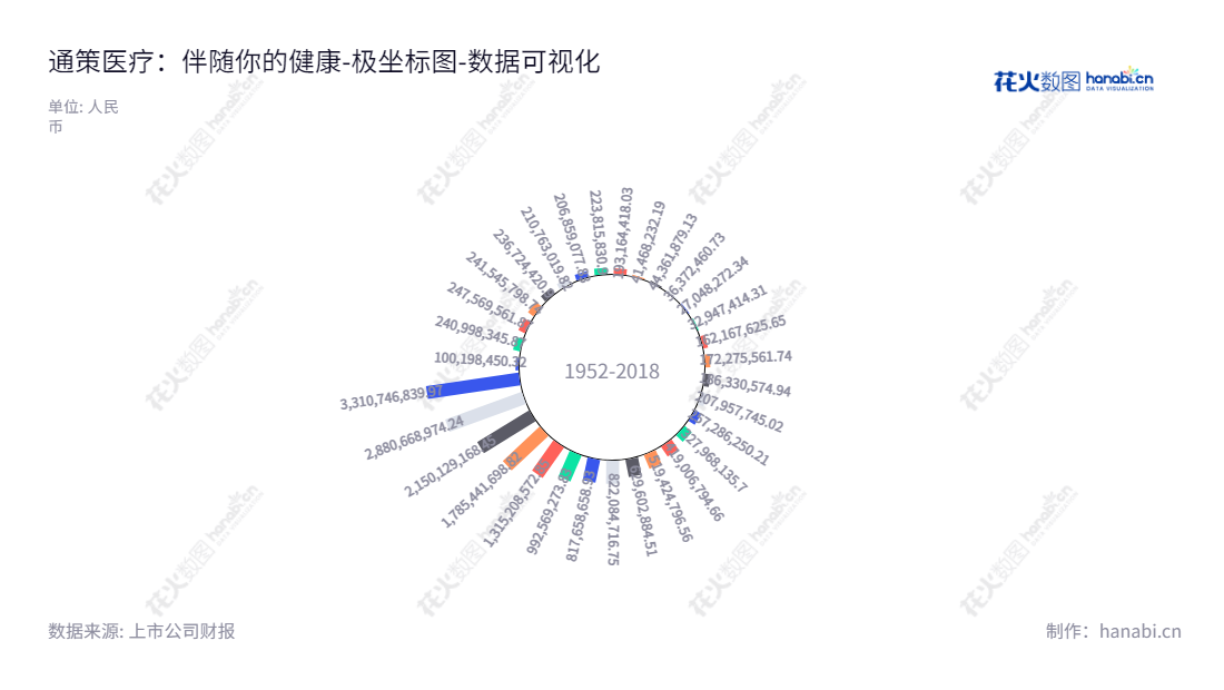 通策医疗股份有限公司（Topchoice Medical Corporation），由吕建明担任董事长，王毅作为总经理，位于浙江杭州，主营口腔和辅助生殖医疗服务，营收复合增长率连续9年稳定增长。,"600763","通策医疗","Topchoice Medical","吕建明","王毅","ESG 300","国证Ａ指","沪深300","巨潮中盘","上证180","数据可视化","上市公司财报","数据分析","极坐标图","花火数图","图表"
