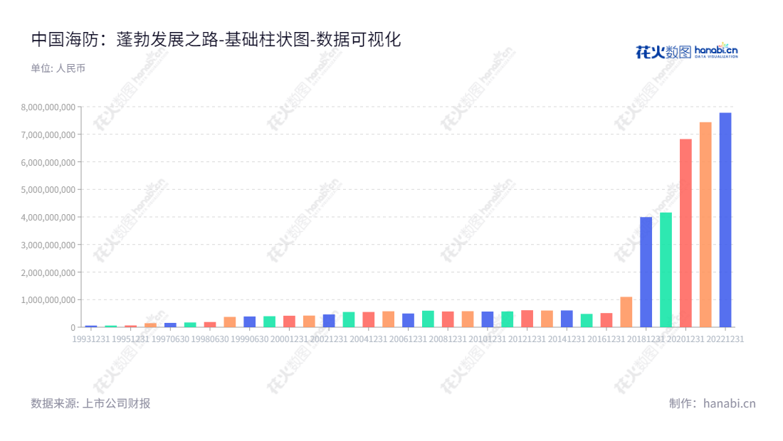  中国船舶重工集团海洋防务与信息对抗股份有限公司（China Marine Information Electronics Company Limited），位于北京，主要从事特装类电子类产品、压载水电源的研制生产以及为相关电子设备提供试验检测服务。,"600764","中国海防","China Marine","吴传利","国证Ａ指","巨潮小盘","上证380","中证500","中证央企","数据可视化","上市公司财报","数据分析","基础柱状图","花火数图","图表"
