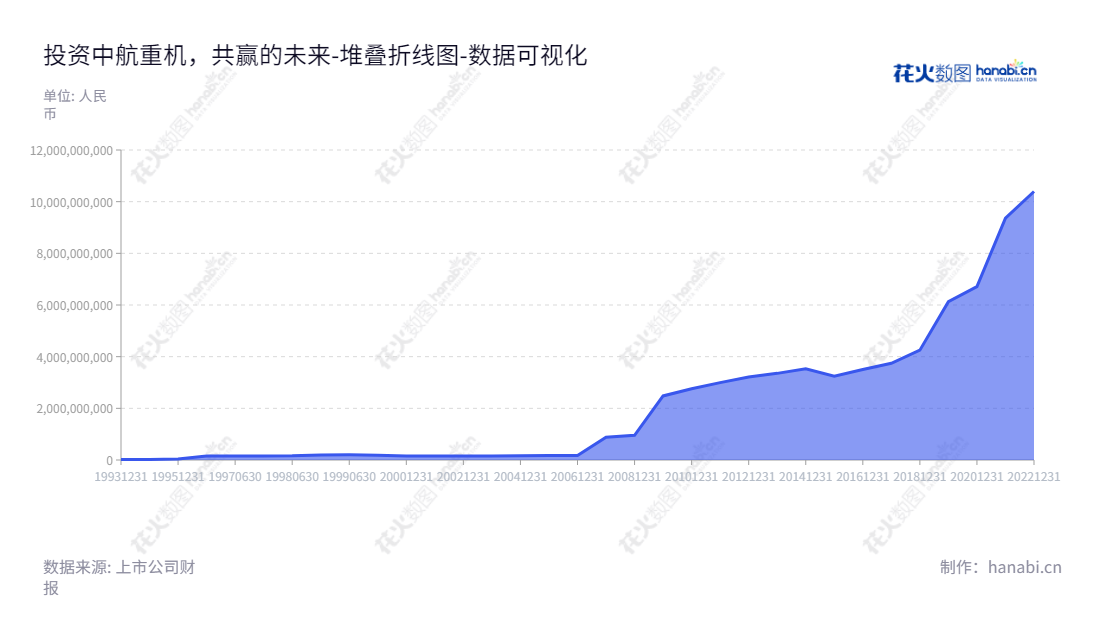 中航重机（600765）是贵州贵阳市的一家专业从事锻铸、液压及环控等工程服务的公司，由url www.hm.avic.com所服务，董事长冉兴，总经理冉兴。,"600765","中航重机","Avic Heavy Machinery","冉兴","冉兴","国证Ａ指","巨潮中盘","上证180","中证500","中证央企","数据可视化","上市公司财报","数据分析","堆叠折线图","花火数图","图表"