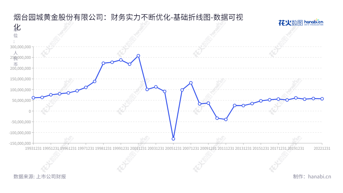 ST园城(600766)是位于山东烟台市的烟台园城黄金股份有限公司,一家主营钢材、煤炭、燃料油销售的上市公司,于2009年通过的定向增发的A股上市。,"600766","*ST园城","Yuancheng Gold","艾晓宁","数据可视化","上市公司财报","数据分析","基础折线图","花火数图","图表"