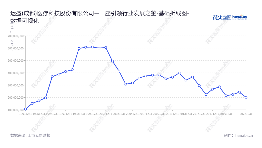 运盛(成都)医疗科技股份有限公司（Winsan (Chengdu) Medical Science and Technology Co., Ltd.）是一家位于四川成都市的医疗科技公司，主营业务包括医疗信息化及医药流通业务。,"600767","退市运盛","Winsan Medical","翁松林","数据可视化","上市公司财报","数据分析","基础折线图","花火数图","图表"