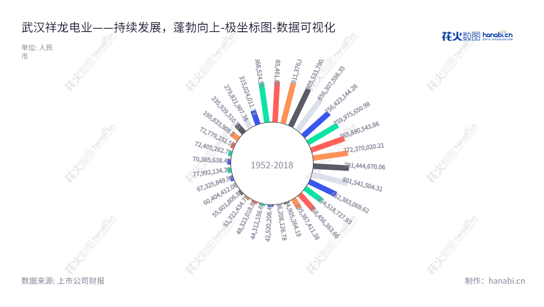 武汉祥龙电业股份有限公司是一家以供水和建筑安装业务为主营的湖北省武汉市企业，自2012年以来股东权益合计有所增加并逐渐摆脱亏损状况。,"600769","祥龙电业","Xianglong Power Industry","董耀军","董耀军","国证Ａ指","数据可视化","上市公司财报","数据分析","极坐标图","花火数图","图表"