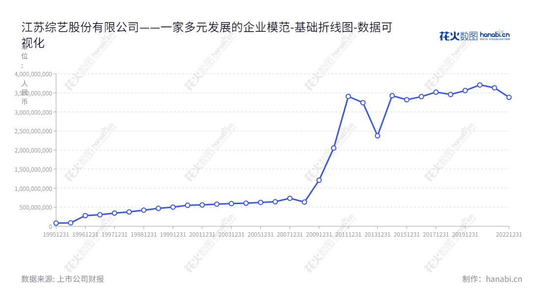 江苏综艺股份专注于信息科技、新能源和股权投资业务，在科技创新、社会责任和可持续发展方面引领行业标准。,"600770","综艺股份","Zongyi","昝圣达","杨朦","国证2000","国证Ａ指","数据可视化","上市公司财报","数据分析","基础折线图","花火数图","图表"