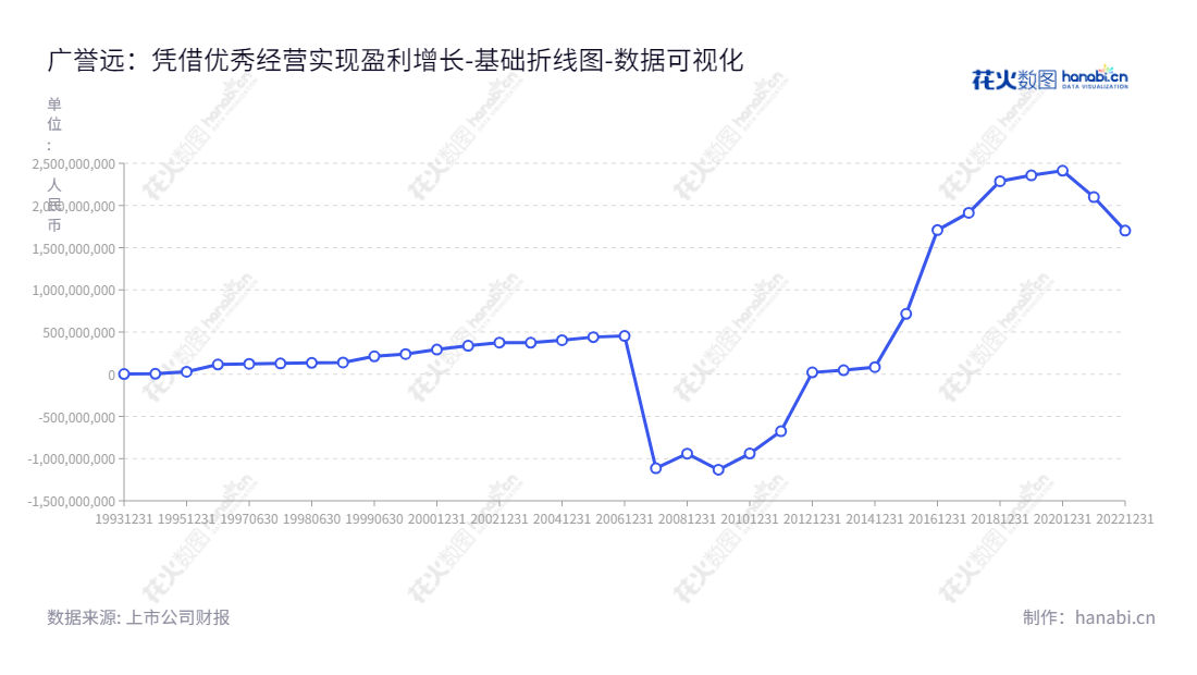 可以这样写：“广誉远（600771）是山西晋中市的一家中药产品生产和销售企业。董事长杨波，总经理苗辉，多轮精益求精，成就可观的投资回报。”,"600771","广誉远","GuangYuYuan","杨波","苗辉","国证2000","国证Ａ指","数据可视化","上市公司财报","数据分析","基础折线图","花火数图","图表"