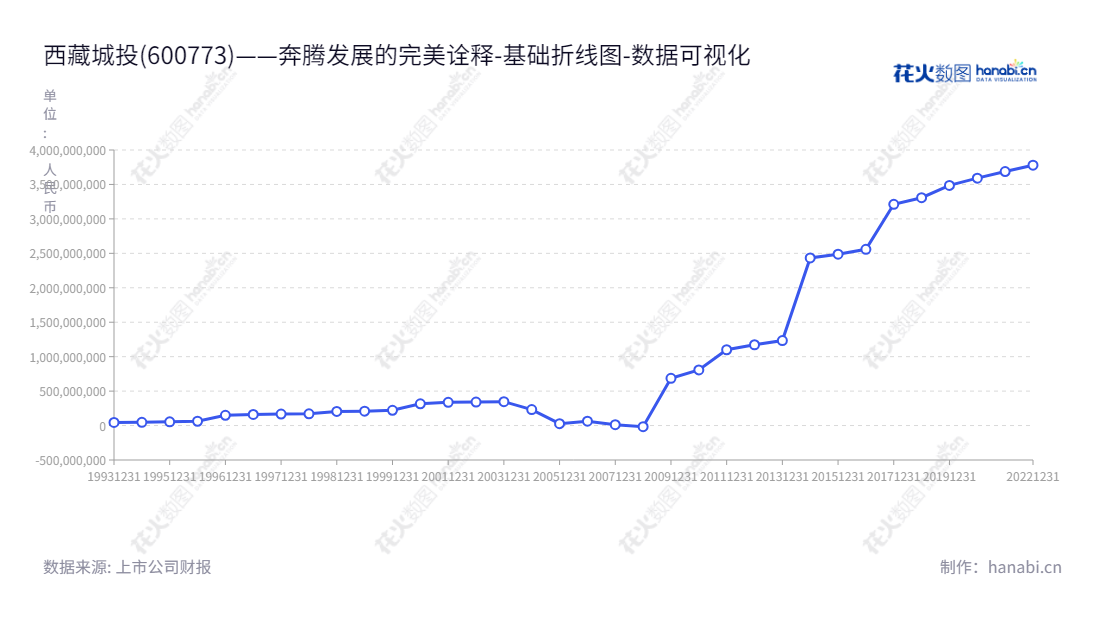 西藏城投(600773)是一家西藏拉萨市房地产开发、经营和租赁公司,由陈卫东董事长及曾云总经理领导,报表显示归属于母公司股东的权益合计不断增长。,"600773","西藏城投","Tibet Urban Investment","陈卫东","曾云","国证2000","国证A指","上证380","数据可视化","上市公司财报","数据分析","基础折线图","花火数图","图表"