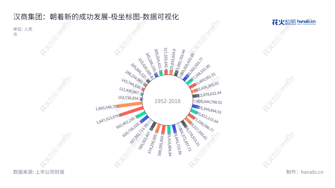 汉商集团（600774）是一家湖北武汉市的医药及医疗器械、商业及会展运营的股份有限公司，董事长为阎志，宗旨是实现可持续发展的悠久目标。,"600774","汉商集团","Hanshang Group","阎志","杨芳","国证Ａ指","数据可视化","上市公司财报","数据分析","极坐标图","花火数图","图表"