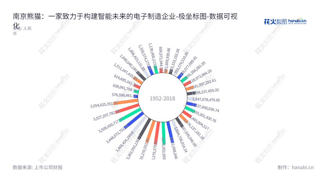 南京熊猫电子是一家位于江苏南京市的智能制造、智慧城市和电子制造服务公司，致力于让更多的人享受科技带来的便利和安全。,"600775","南京熊猫","Nanjing Panda","夏德传","胡回春","国证2000","国证Ａ指","中证央企","数据可视化","上市公司财报","数据分析","极坐标图","花火数图","图表"