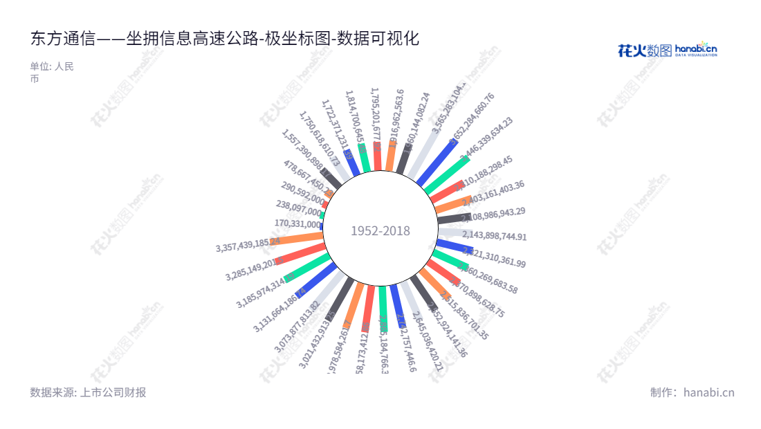 东方通信是一家总部位于浙江杭州的专注于以专网通信、金融电子和信息通信技术服务的公司，致力于为客户提供全面的网络安全服务和智能终端解决方案。,"600776","东方通信","Eastcom","郭端端","张晓川","国证2000","国证Ａ指","上证380","中证央企","数据可视化","上市公司财报","数据分析","极坐标图","花火数图","图表"