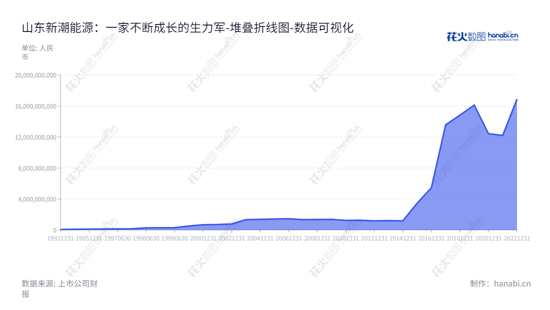 山东新潮能源股份有限公司（Shandong Xinchao Energy Corporation Limited）是一家主营石油及天然气的勘探开采及销售的能源企业，位于山东烟台，董事长刘斌，总经理刘斌。公司10年来归属于母公司股东权益合计有所不断增长。,"600777","新潮能源","Xinchao Energy","刘斌","刘斌","国证Ａ指","巨潮小盘","数据可视化","上市公司财报","数据分析","堆叠折线图","花火数图","图表"