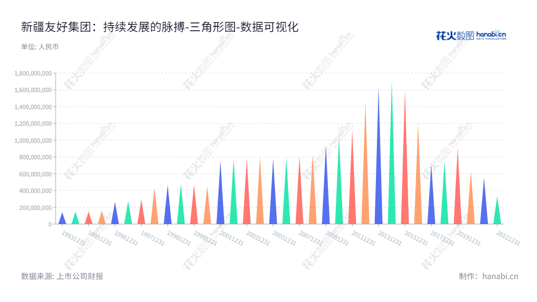 新疆友好(集团)股份有限公司（Xinjiang Youhao(Group) Co., Ltd.），位于乌鲁木齐市，是一家拥有股票代码600778的中国综合性商业零售公司，致力于为客户提供优质的商品零售和批发服务。,"600778","友好集团","Youhao (Group)","勇军","姜胜","国证Ａ指","数据可视化","上市公司财报","数据分析","三角形图","花火数图","图表"