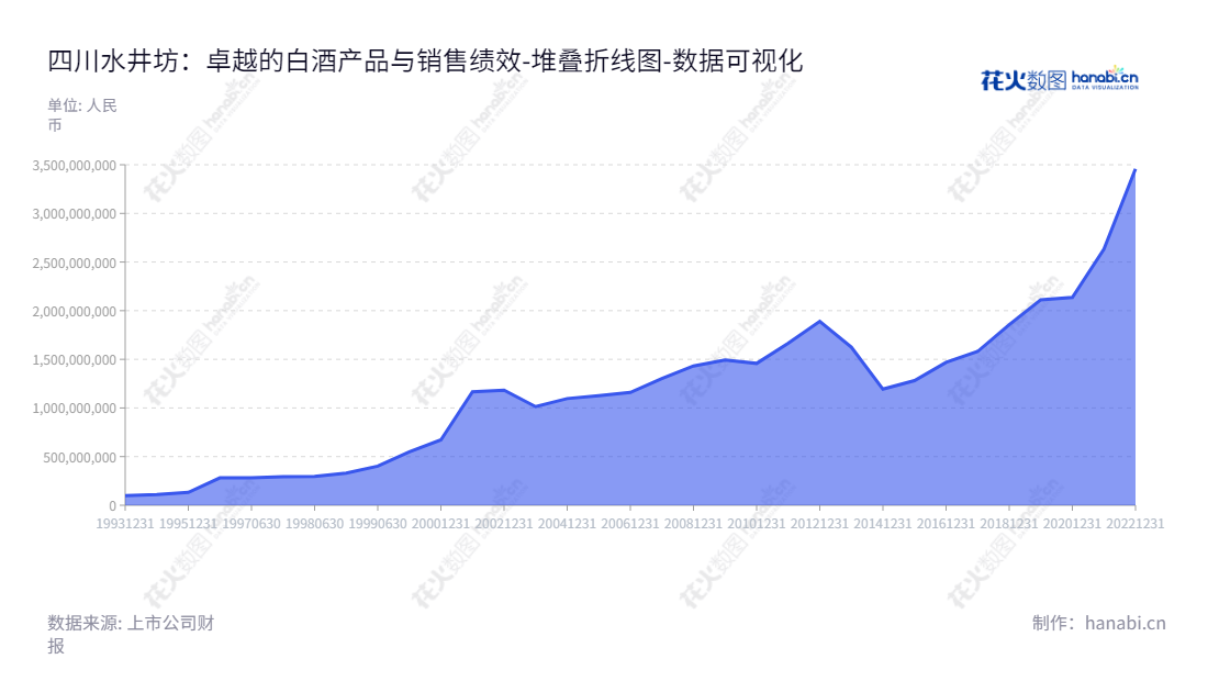 四川水井坊股份有限公司(Sichuan Swellfun Co., Ltd.)是一家位于成都市,主要业务是白酒产品的生产和销售的企业,于2012年至2022年的归属于母公司股东权益合计逐年增长。,"600779","水井坊","Swellfun","John Fan","ESG 300","国证A指","国证治理","巨潮中盘","上证180","数据可视化","上市公司财报","数据分析","堆叠折线图","花火数图","图表"