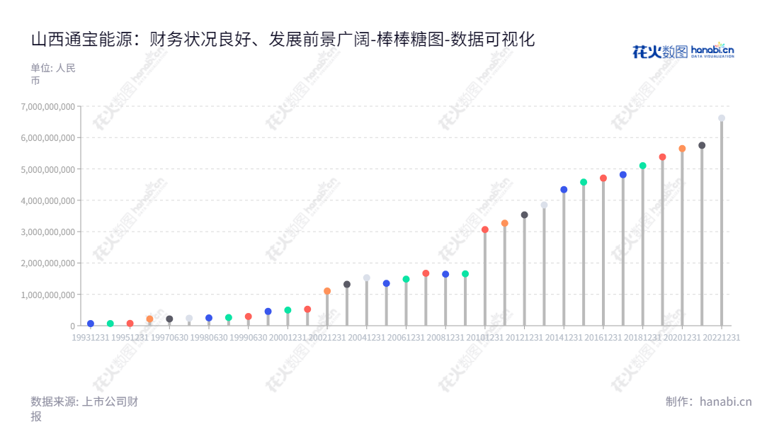 山西通宝能源是一家以火力发电为主营的能源公司,为投资者提供多样且有效的投资渠道,致力于成为中国能源行业的领导者。,"600780","通宝能源","Top Energy","李鑫","李明星","国证2000","国证A指","数据可视化","上市公司财报","数据分析","棒棒糖图","花火数图","图表"