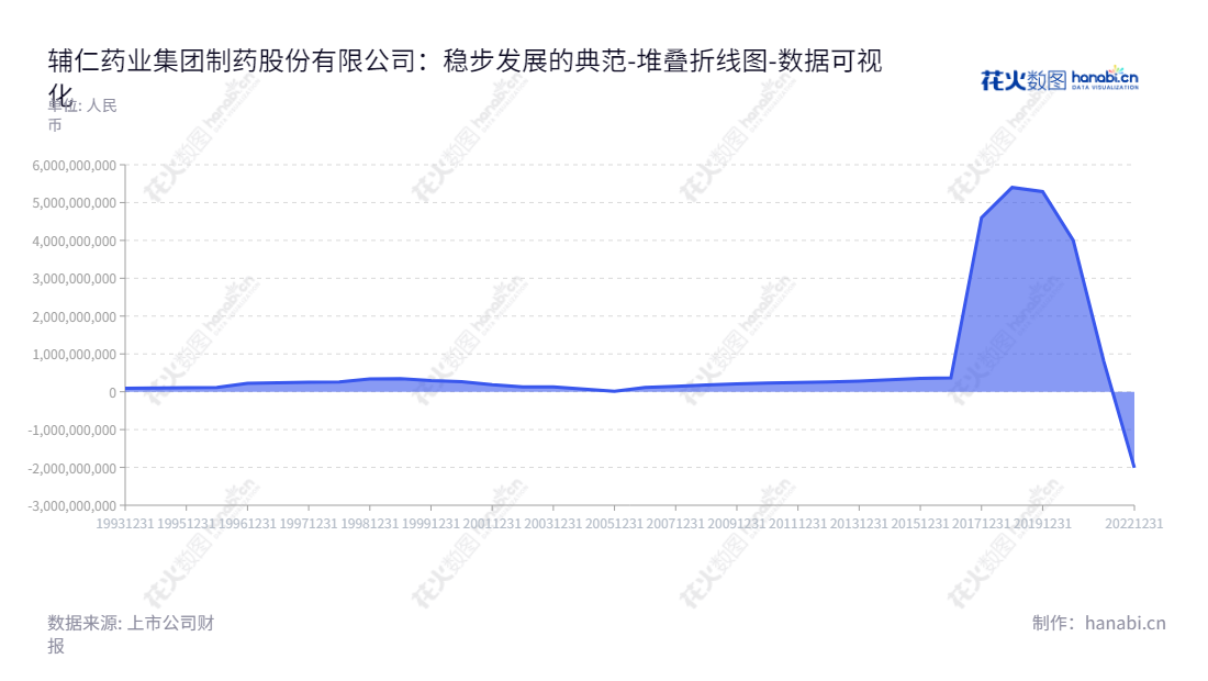 辅仁药业集团专注中成药的研发、生产、销售；化学药和原料药的研发、生产和销售。拥有长达十几年投资经营业绩，有效发挥母公司股东权益合计投资效益。,"600781","退市辅仁","Furen Pharmaceutical","朱文亮","数据可视化","上市公司财报","数据分析","堆叠折线图","花火数图","图表"