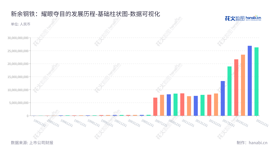 新余钢铁股份有限公司（Xinyu Iron and Steel Co., Ltd.）是江西省新余市的一家专业生产钢铁冶炼及钢材等产品的上市公司，董事长刘建荣，总经理廖鹏，多年来归属于母公司股东权益合计业绩稳步增长。,"600782","新钢股份","Xinyu Iron and Steel","刘建荣","廖鹏","国证Ａ指","红利指数","巨潮小盘","上证380","中证500","中证红利","中证央企","数据可视化","上市公司财报","数据分析","基础柱状图","花火数图","图表"