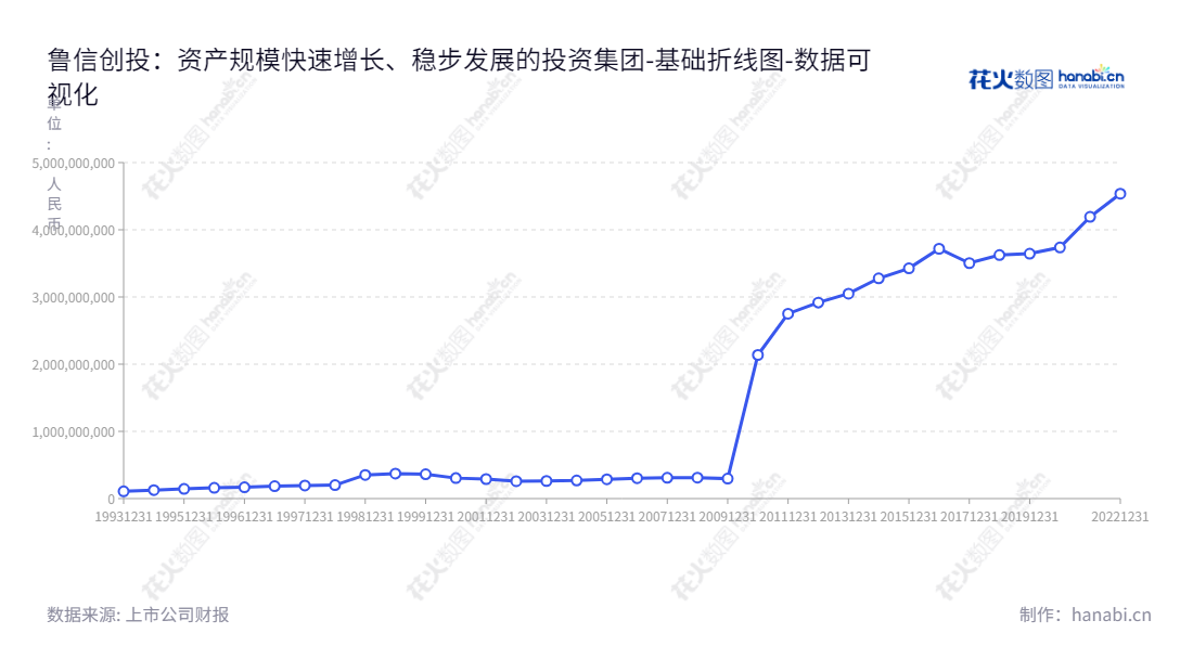  鲁信创投（600783），位于山东淄博市，致力于创业投资业务及磨具实业经营，由王旭冬先生担任董事长，姜岳先生担任总经理。归属于母公司股东权益的10年变化历史是：2012-2022年合计由2917177032.77元到4536775082.45元。,"600783","鲁信创投","Luxin Venture","王旭冬","姜岳","国证2000","国证Ａ指","数据可视化","上市公司财报","数据分析","基础折线图","花火数图","图表"
