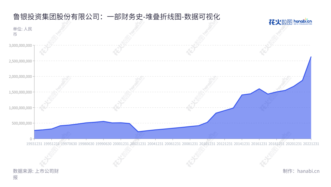 鲁银投资集团股份有限公司是一家位于山东济南市的投资公司，以粉末冶金、房地产和贸易为主营业务。公司拥有广泛的资产，历年来归属于母公司股东权益合计都持续增长。,"600784","鲁银投资","Luyin Investment","杨耀东","赵希玉","国证Ａ指","数据可视化","上市公司财报","数据分析","堆叠折线图","花火数图","图表"