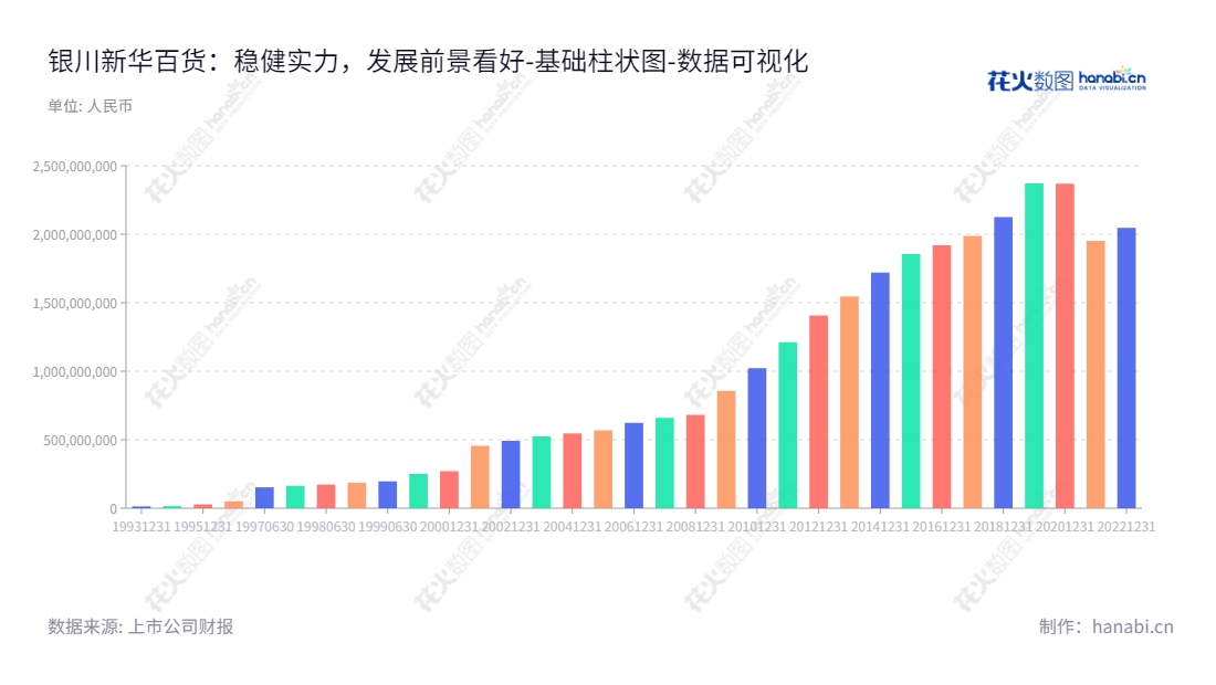 银川新华百货商业集团股份有限公司是一家位于宁夏银川的商业零售、物流和商业物业出租的多元化企业。网址www.xhbh.com.cn， 董事长曲奎，总经理马卫红。,"600785","新华百货","Xinhua Department Store","曲奎","马卫红","国证Ａ指","数据可视化","上市公司财报","数据分析","基础柱状图","花火数图","图表"