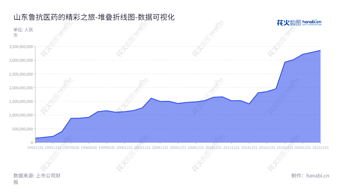  山东鲁抗医药股份有限公司（Shandong Lukang Pharmaceutical Co., Ltd.）是一家位于山东济宁的医药生产企业，主要产品线包括医药生产用化学原料及制剂等。董事长是彭欣，总经理是董坤，近年权益总计十年逐渐增加。,"600789","鲁抗医药","Lukang Pharmaceutical","彭欣","董坤","国证2000","国证Ａ指","数据可视化","上市公司财报","数据分析","堆叠折线图","花火数图","图表"