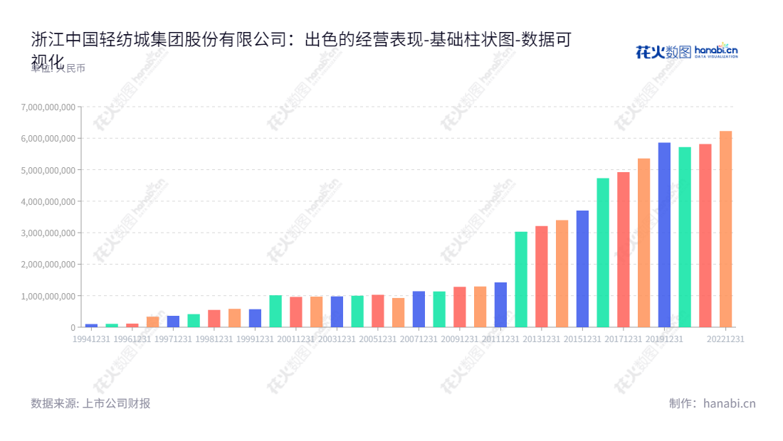 浙江中国轻纺城集团股份有限公司(600790),是一家位于绍兴市的房产开发、租赁和物业管理服务商,致力于来源于轻纺城市场的服务。,"600790","轻纺城","Light-Textile Industrial City","潘建华","王百通","国证2000","国证A指","数据可视化","上市公司财报","数据分析","基础柱状图","花火数图","图表"
