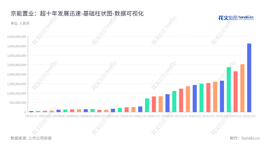 京能置业（600791）是一家房地产开发企业，致力于为客户提供尊贵的居住体验和可持续的发展服务，并持续以最佳的价值实现服务卓越性。,"600791","京能置业","Beih-property","昝荣师","王怀龙","国证Ａ指","数据可视化","上市公司财报","数据分析","基础柱状图","花火数图","图表"
