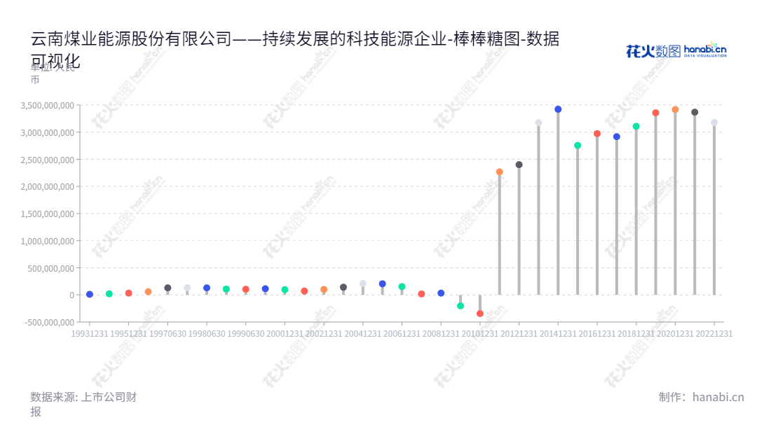 云南煤业能源股份有限公司(Yunnan Coal and Energy Co., Ltd.)是位于云南昆明市的焦炭、焦炉煤气、煤焦油及苯加氢深加工业务的上市公司,董事长李树雄,总经理张国庆。,"600792","云煤能源","Yunnan Coal","李树雄","张国庆","国证A指","数据可视化","上市公司财报","数据分析","棒棒糖图","花火数图","图表"