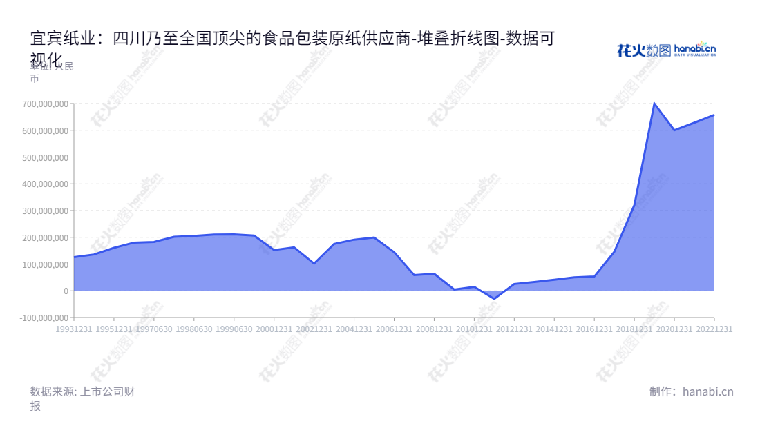 宜宾纸业（600793）是一家主要从事食品包装原纸生产和销售的四川宜宾市公司，成立于2014年，开拓全国市场多年，快速成长，股东权益合计不断增加。,"600793","宜宾纸业","Yibin Paper","陈洪","国证Ａ指","数据可视化","上市公司财报","数据分析","堆叠折线图","花火数图","图表"