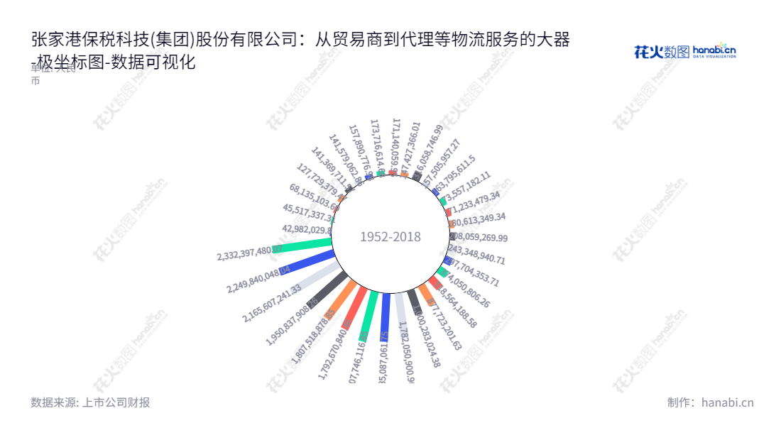 张家港保税科技(集团)股份有限公司（Zhangjiagang Freetrade Science and Technology Co., Ltd.）是江苏苏州市一家专业从事液体化工品、固体干散货仓储业务及代理等物流服务的供应链公司。,"600794","保税科技","Freetrade Sci and Tech","唐勇","张惠忠","国证Ａ指","数据可视化","上市公司财报","数据分析","极坐标图","花火数图","图表"