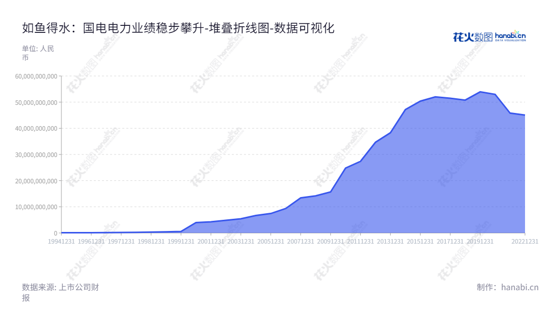 国电电力（600795）是总部位于辽宁大连市的火力发电及蒸汽、热水发电企业，拥有丰富的能源生产经验，为经济社会发展做出了积极贡献。,"600795","国电电力","GD Power","刘国跃","贾彦兵","分析师指数","国证Ａ指","沪深300","巨潮中盘","上证180","中证央企","数据可视化","上市公司财报","数据分析","堆叠折线图","花火数图","图表"