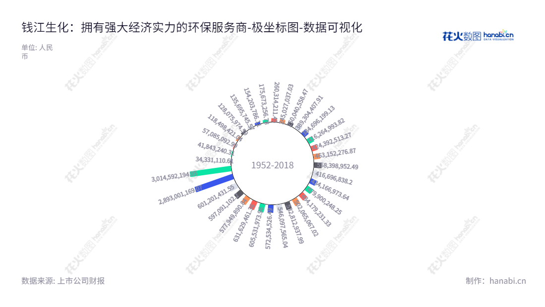  浙江钱江生物化学股份有限公司（600796），致力于以水务、固废处置、环保工程为主的环保领域综合服务商。,"600796","钱江生化","Qianjiang Biochemical","阮国强","孙玉超","国证Ａ指","数据可视化","上市公司财报","数据分析","极坐标图","花火数图","图表"