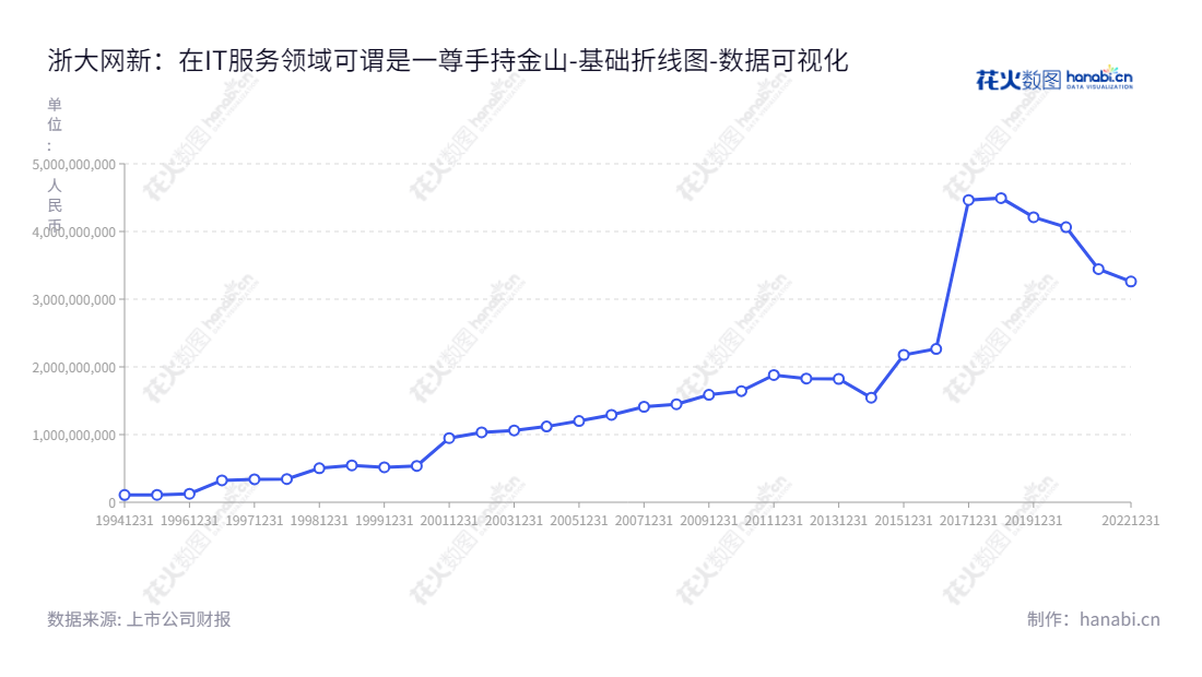 浙大网新科技股份有限公司（Insigma Technology Co., Ltd.）由史烈、沈越等领导，位于浙江省杭州市，专注于提供整体信息化解决方案及IT服务，包括咨询规划、架构设计、软件开发、软硬件集成、业务流程外包、运营维护以及大型工程总包等。,"600797","浙大网新","Insigma","史烈","沈越","国证2000","国证Ａ指","数据可视化","上市公司财报","数据分析","基础折线图","花火数图","图表"